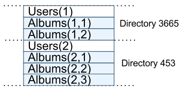图 4:用于照片元数据的 Spanner schema 示例,以及 INTERLEAVE IN 隐含的交错关系