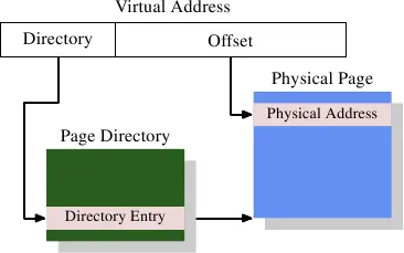 图 4.1：一层地址转译