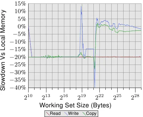 图 5.4：在远端memory操作