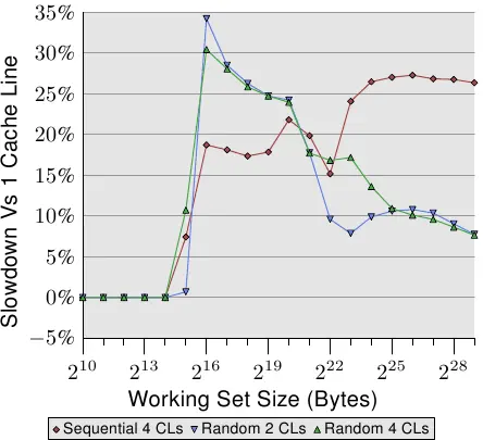 图 6.2：散布在多个cache行中